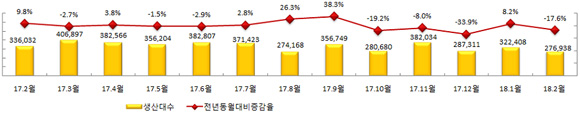  2 ڵ  165952롦  17.1% 