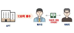 [��������_�ε���] �ƺ����� 106�� ���� ����Ʈ ���ԡ� �ε��� ���� �ǽɰŷ� 1002�� ����