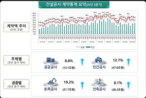 [��������_�ε���] ���� 3�б� �Ǽ����� ���� 60��1000�� ���� ����� 11.9% ����
