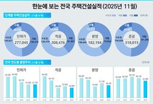 [��������_�ε���] ���� 11�� ���� �ŸŰŷ��� ������ 11.9% ���ҡ� ���Ǽ� �̺о� 13�� ���� �ְ�ġ��