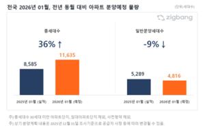 [��������_�ε���] 1�� ���� ����Ʈ 1��1635���� �о硦 ����� 36% ����