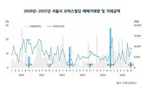 [��������_�ε���] ������ 11�� ���� ���ǽ����� �ŷ��ݾ� ������ 72.6% ����