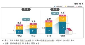 [��������_�ε���] ������ ���� ����Ʈ 5��5000���� �ذ��� ����� 51.5% ����