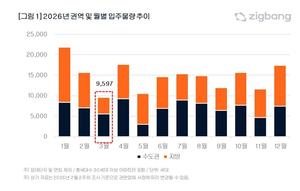 [��������_�ε���] ���� 3�� ���� ���� ���� 9597������ ����� 65% ����