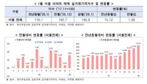 [��������_�ε���] ���� 1�� ����Ʈ �ǰŷ����� ������ 1.59% �� �� ����� �� Ȯ�롱