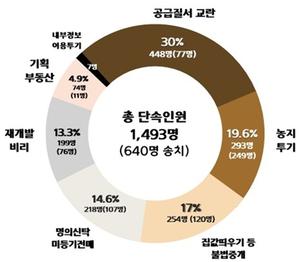 [��������_�ε���] ����û, �ε��� ���� Ư���ܼӡ� 1493�� ����