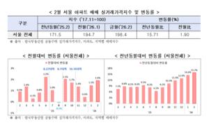 [��������_�ε���] ���� 2�� ���� ����Ʈ �ǰŷ����� ���� ��� 1.9% ���