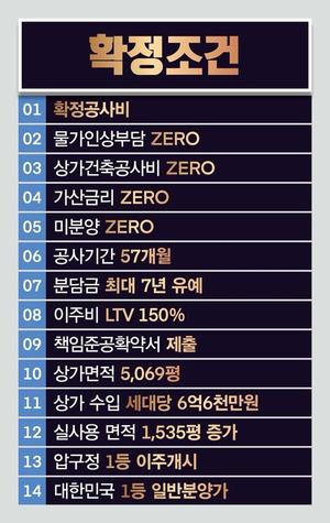 [��������_�����] DL�̾ؾ�, �б���5���� ����� ����ũ�ξб����� �İ� ���á� ����� ������ֺ� LTV 150%