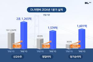 [��������_�ε���] DL�̾ؾ�, ���� 1�б� �������� 1574�� ���� ����� 94.3% ����
