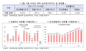 [��������_�ε���] ���� 3�� ���� ����Ʈ �ǰŷ����� ������ 0.28% ����