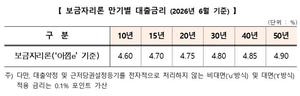 [��������_�ε���] ���� 6�� �����ڸ��� �ݸ� ���ᡦ �� 4.6~4.9%