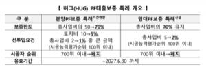 [��������_�ε���] HUG, �о� ������ �ִ� 60% ���ϡ� PF ������ 1�� ����