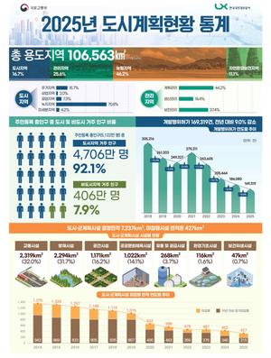 [��������_�ε���] 2025 ���ð�ȹ��Ȳ, ���� ���� 16.7%�� ���� 92.1% ����