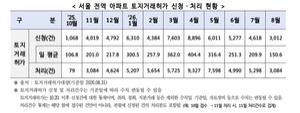 [��������_�ε���] ���� 8�� �����ŷ��㰡 ��û 3012�ǡ� ������ 34.8% ����