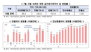 [��������_�ε���] ���� 7�� ���� ����Ʈ �Ÿ� �ǰŷ����� ������ 0.93% �衦 1�� �� 15% �ö�