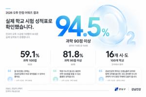 [��������_����] �����ΰ� ������ ���� ���� ������ 94.5%�� 90�� �̻�