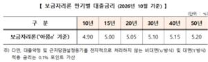 [��������_�ε���] ���� 10�� �����ڸ��� �ݸ� ���ᡦ �� 4.9~5.2%